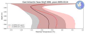 East Antarctic Seas Shelf Potential Temperature vs depth