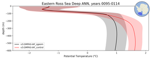Eastern Ross Sea Deep Potential Temperature vs depth