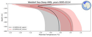 Weddell Sea Deep Potential Temperature vs depth