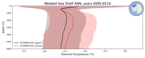 Weddell Sea Shelf Potential Temperature vs depth