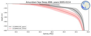 Amundsen Sea Deep Salinity vs depth