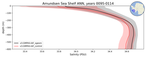 Amundsen Sea Shelf Salinity vs depth
