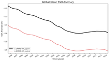 Global Mean SSH Anomaly