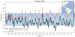 Transport through the Antilles Inflow Transect