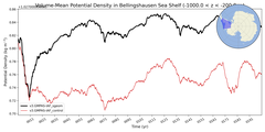 Regional mean of Volume-Mean Potential Density in Bellingshausen Sea Shelf (-1000.0 < z < -200.0 m)