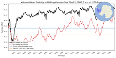 Regional mean of Volume-Mean Salinity in Bellingshausen Sea Shelf (-1000.0 < z < -200.0 m)
