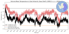 Regional mean of Volume-Mean Temperature in East Antarctic Seas Shelf (-1000.0 < z < -200.0 m)