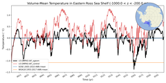 Regional mean of Volume-Mean Temperature in Eastern Ross Sea Shelf (-1000.0 < z < -200.0 m)