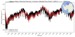 Regional mean of Volume-Mean Potential Density in Eastern Weddell Sea Shelf (-1000.0 < z < -200.0 m)