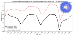 Regional mean of Volume-Mean Temperature in Southern Ocean 60S (-1000.0 < z < -400.0 m)