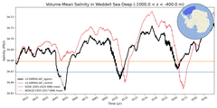 Regional mean of Volume-Mean Salinity in Weddell Sea Deep (-1000.0 < z < -400.0 m)