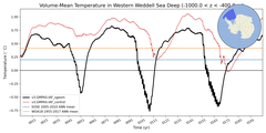 Regional mean of Volume-Mean Temperature in Western Weddell Sea Deep (-1000.0 < z < -400.0 m)