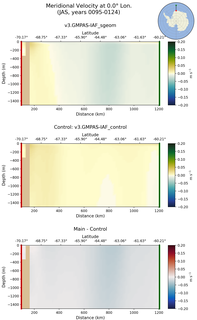 JAS Meridional Velocity at 0.0$\degree$ Lon. JAS