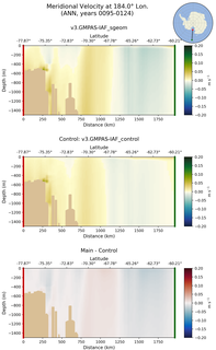 ANN Meridional Velocity at 184.0$\degree$ Lon. ANN
