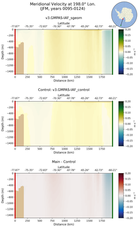 JFM Meridional Velocity at 198.0$\degree$ Lon. JFM