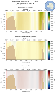 JFM Meridional Velocity at 318.0$\degree$ Lon. JFM