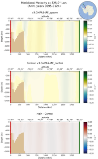 ANN Meridional Velocity at 325.0$\degree$ Lon. ANN