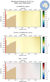 ANN Meridional Velocity at 75.0$\degree$ Lon. ANN