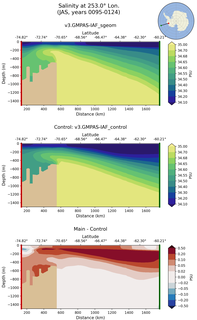 JAS Salinity at 253.0$\degree$ Lon. JAS