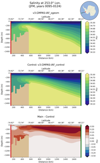 JFM Salinity at 253.0$\degree$ Lon. JFM