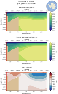 JFM Salinity at 75.0$\degree$ Lon. JFM