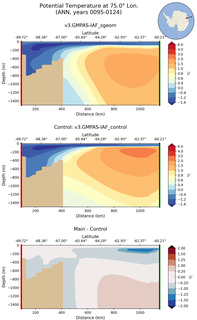 ANN Potential Temperature at 75.0$\degree$ Lon. ANN