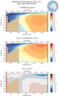 JFM Potential Temperature at 75.0$\degree$ Lon. JFM