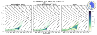 Regional mean of T-S diagram for Arctic_Basin (ANN, 0095-0124)
 -1000.0 m < z < 0.0 m