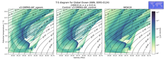 Regional mean of T-S diagram for Global Ocean (ANN, 0095-0124)
 -1000.0 m < z < 0.0 m