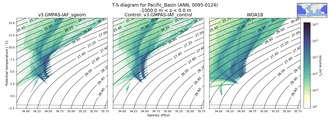 Regional mean of T-S diagram for Pacific_Basin (ANN, 0095-0124)
 -1000.0 m < z < 0.0 m