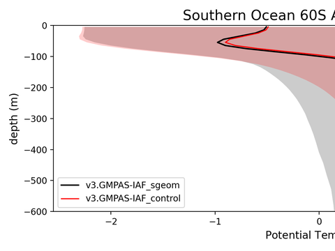 Antarctic Regional Profiles
