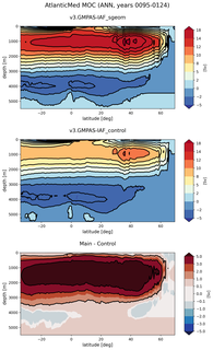 AtlanticMed Meridional Overturning Streamfunction