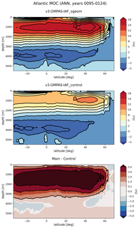 Atlantic Meridional Overturning Streamfunction