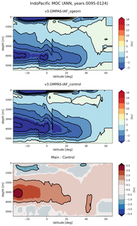 IndoPacific Meridional Overturning Streamfunction