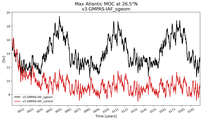 Time Series of maximum Meridional Overturning Circulation at 26.5°N