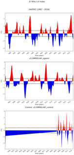 Time Series of El Niño 3.4 Climate Index