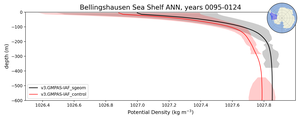 Bellingshausen Sea Shelf Potential Density vs depth