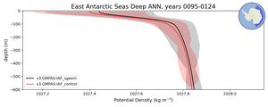 East Antarctic Seas Deep Potential Density vs depth