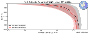 East Antarctic Seas Shelf Potential Density vs depth