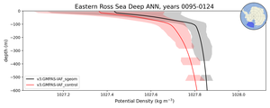 Eastern Ross Sea Deep Potential Density vs depth