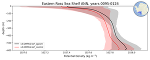 Eastern Ross Sea Shelf Potential Density vs depth