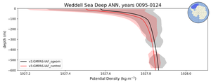 Weddell Sea Deep Potential Density vs depth