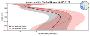 Amundsen Sea Shelf Potential Temperature vs depth