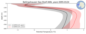 Bellingshausen Sea Shelf Potential Temperature vs depth
