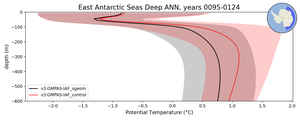 East Antarctic Seas Deep Potential Temperature vs depth