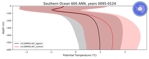 Southern Ocean 60S Potential Temperature vs depth