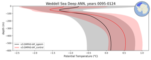Weddell Sea Deep Potential Temperature vs depth