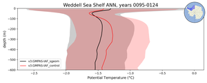 Weddell Sea Shelf Potential Temperature vs depth
