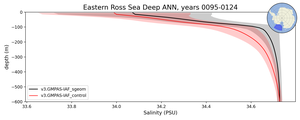 Eastern Ross Sea Deep Salinity vs depth