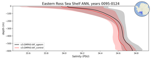 Eastern Ross Sea Shelf Salinity vs depth